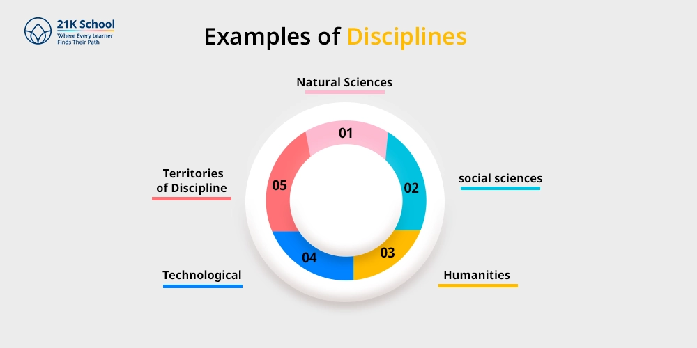 Examples of Disciplines