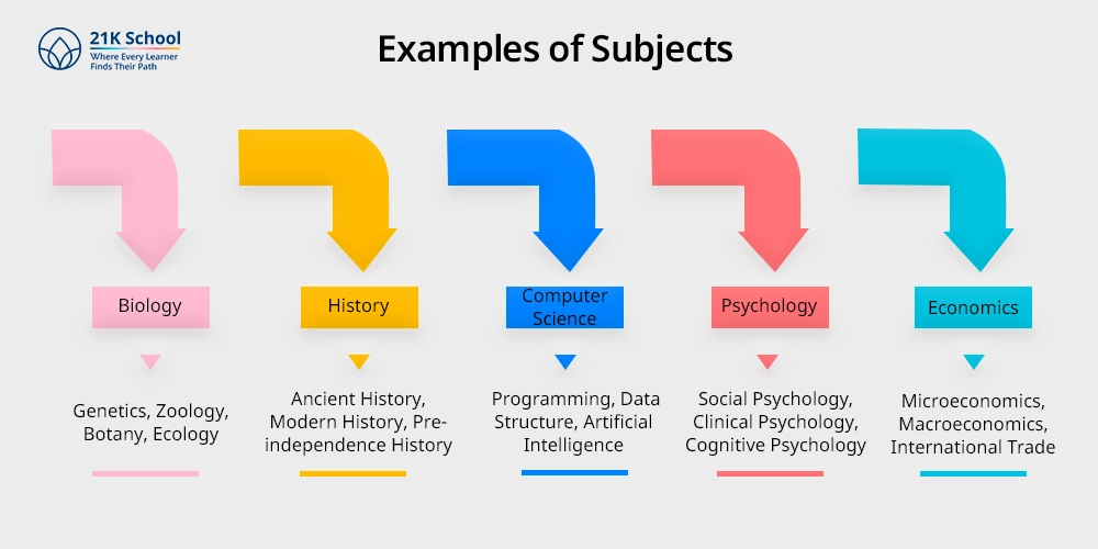 Examples of Subjects