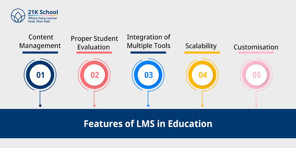 Features of LMS in Education 