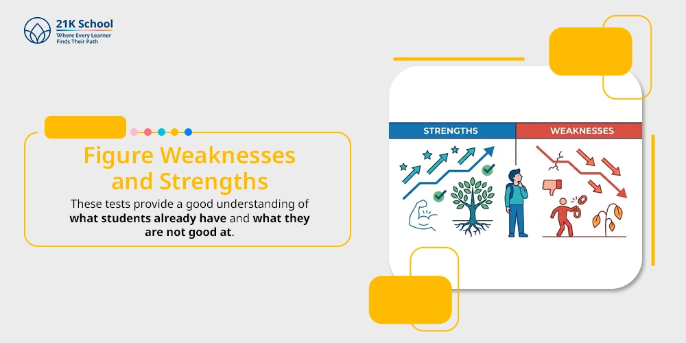 Figure Weaknesses and Strengths
