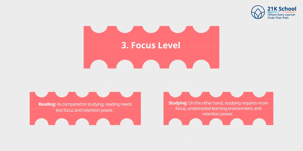 Focus Level