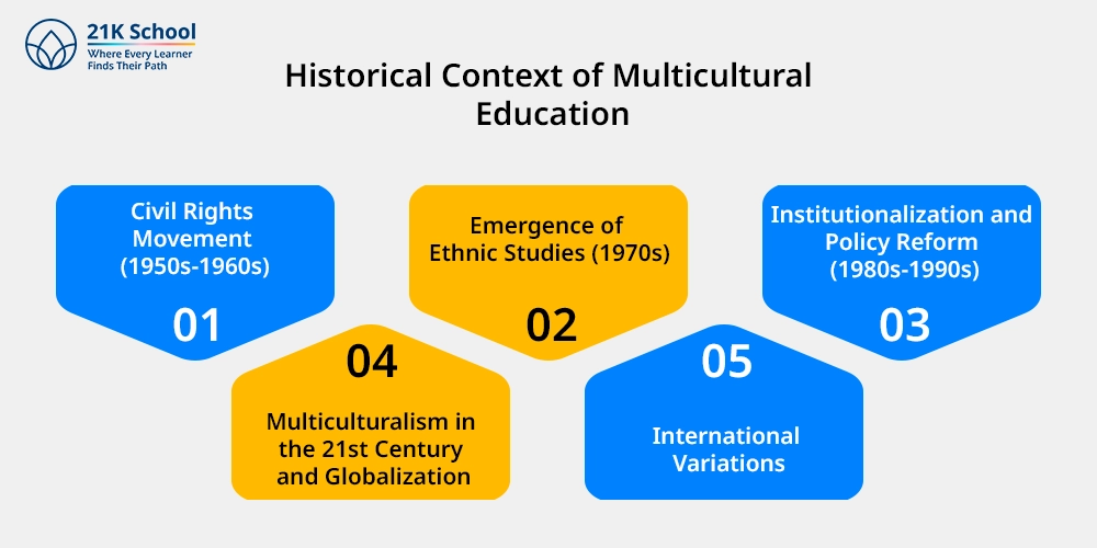 Historical Context of Multicultural Education