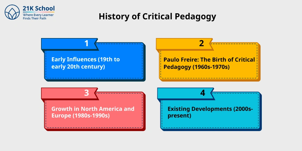 History of Critical Pedagogy