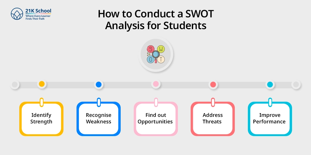 How to Conduct a SWOT Analysis for Students