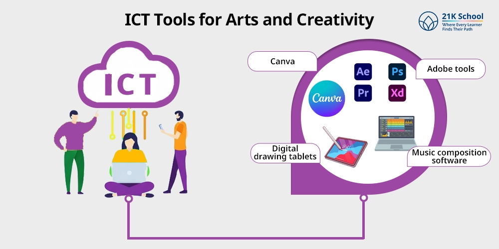 ICT Tools for Arts and Creativity