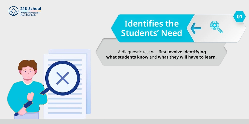 Identifies the students needs