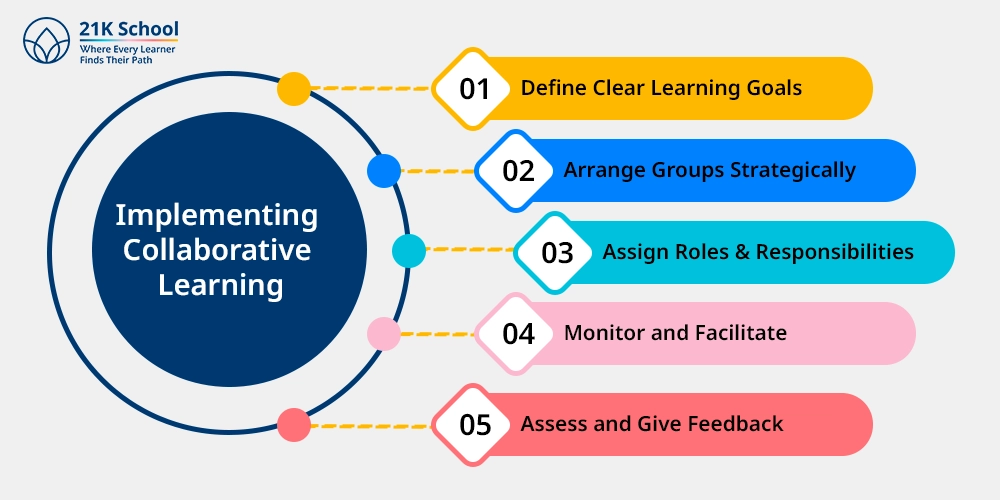 Implementing Collaborative Learning: A Step-by-Step Guide