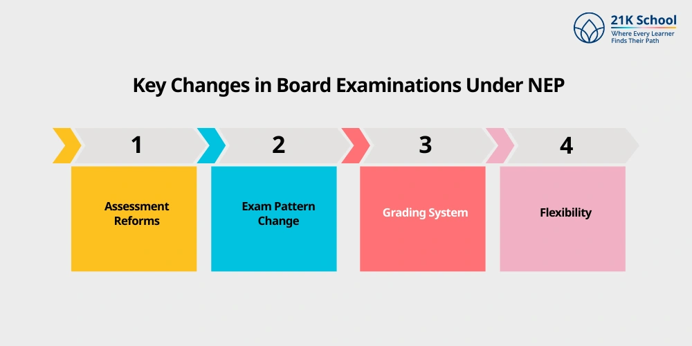 Key Changes in Board Examinations Under NEP