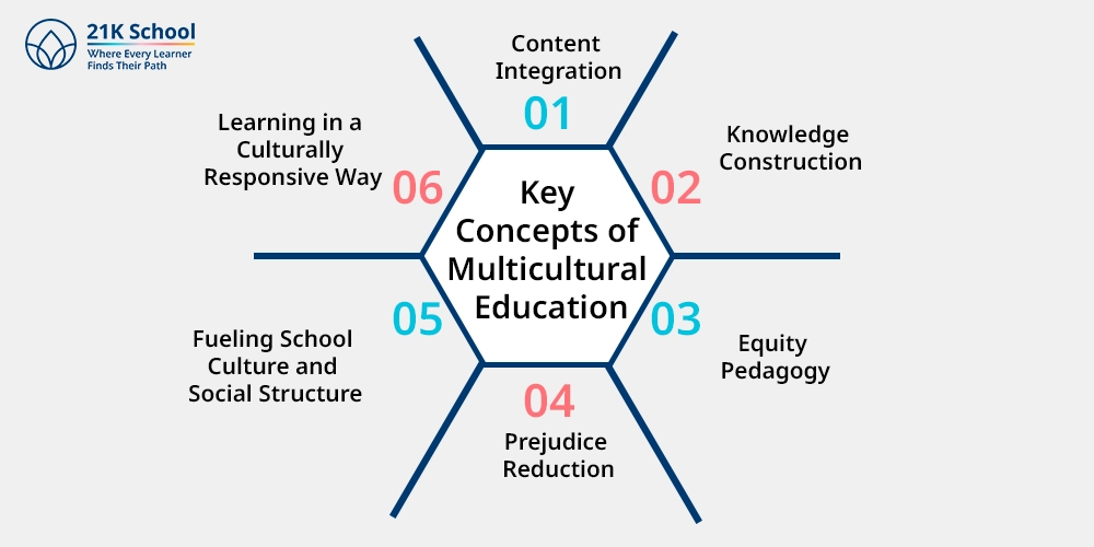 Key Concepts of Multicultural Education