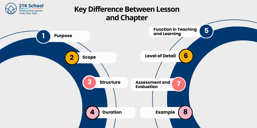 Key Difference Between Lesson and Chapter