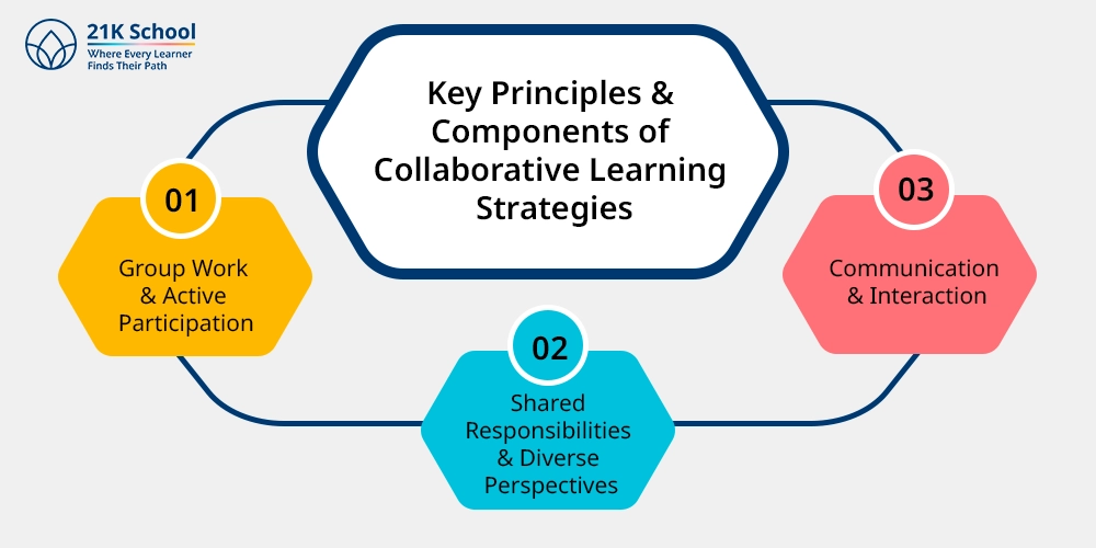 Key Principles & Components of Collaborative Learning Strategies