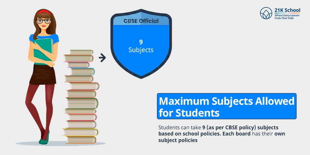 Maximum Subjects Allowed for Students