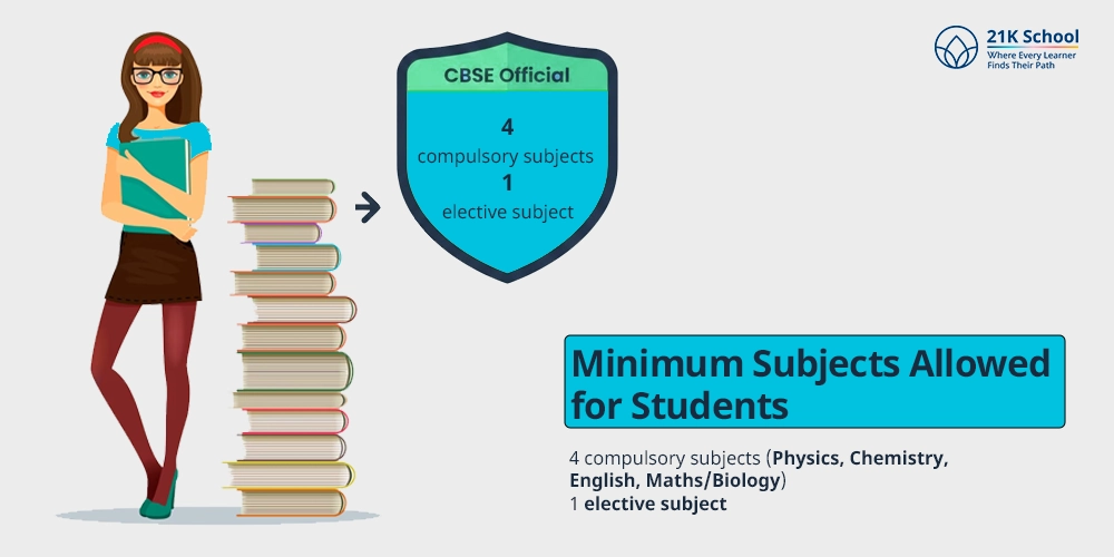 Minimum Subjects Allowed for Students