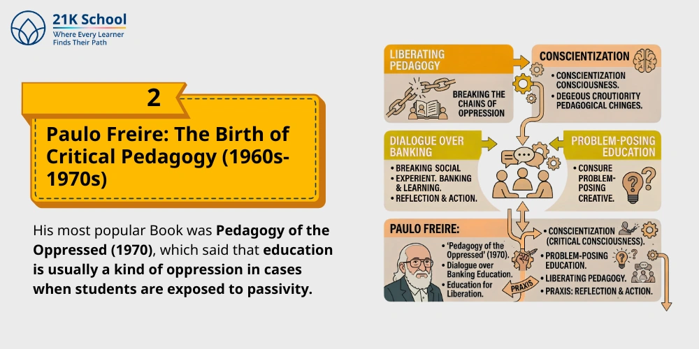 Paulo Freire: The Birth of Critical Pedagogy (1960s-1970s)