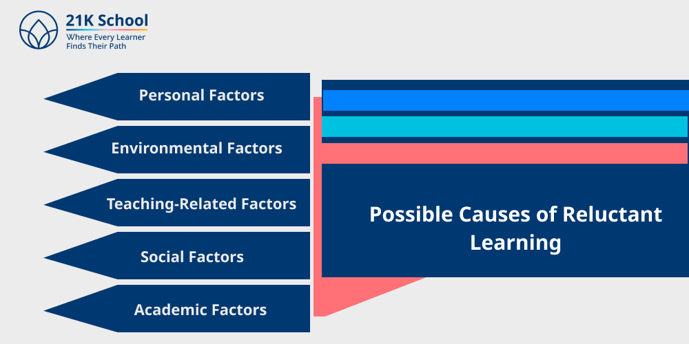 Possible Causes of Reluctant Learning