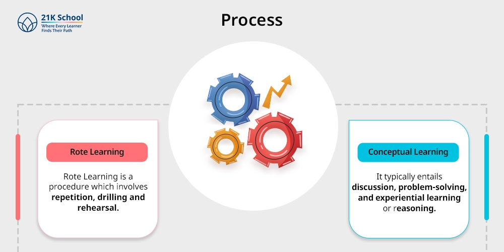 Process