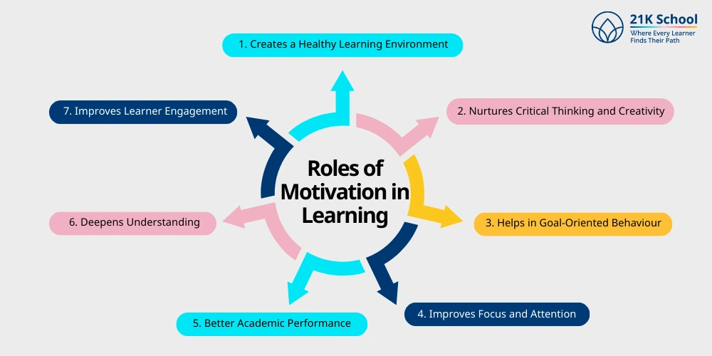 Roles of Motivation in Learning