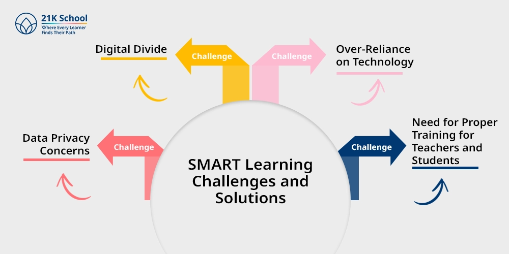 SMART Learning Challenges and Solutions