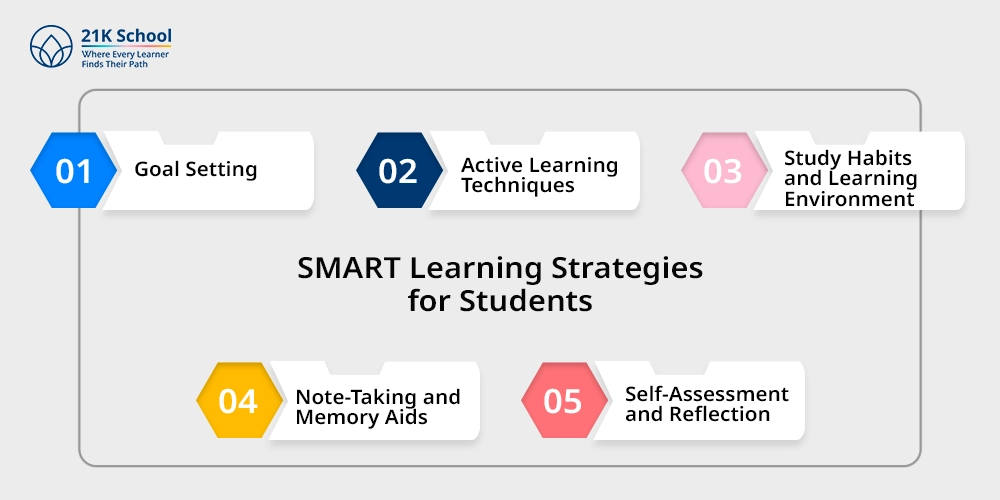 SMART Learning Strategies for Students