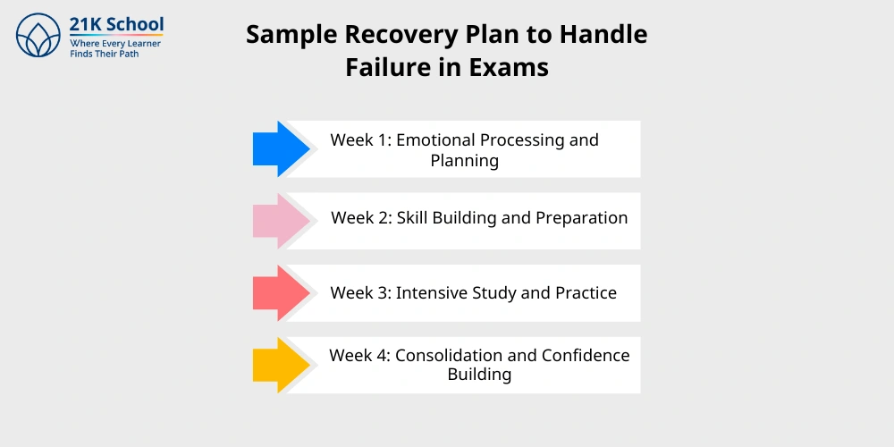 Sample Recovery Plan to Handle Failure in Exams