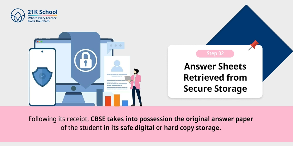 Step 2: Answer Sheets retrieved from Secure Storage