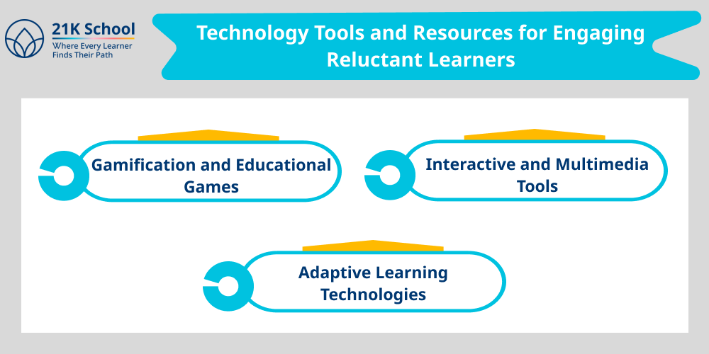 Technology Tools and Resources for Engaging Reluctant Learners