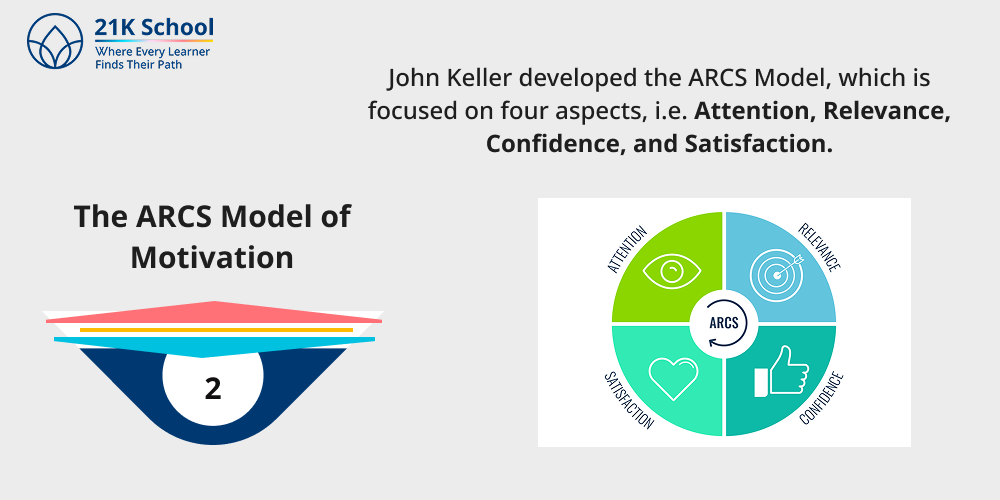 The ARCS Model of Motivation