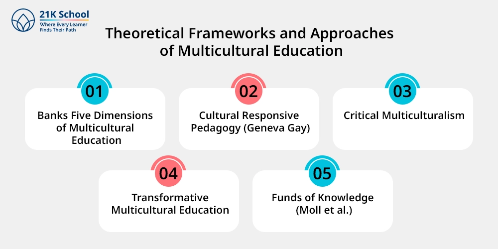 Theoretical Frameworks and Approaches of Multicultural Education