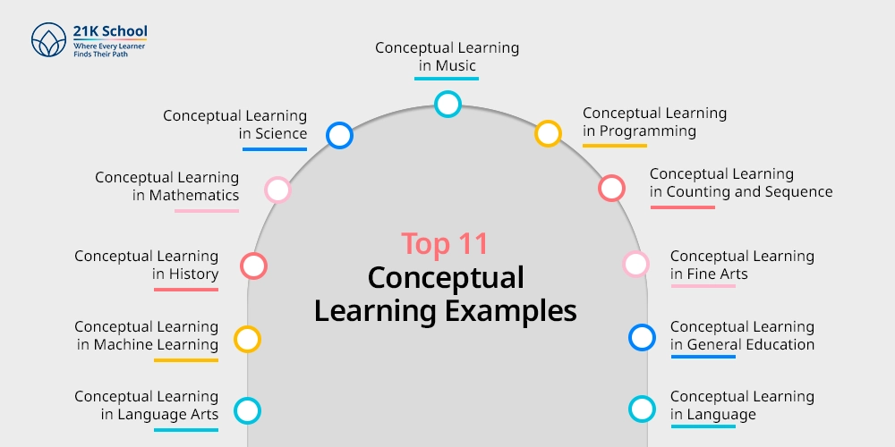 Top 11 Conceptual Learning Examples