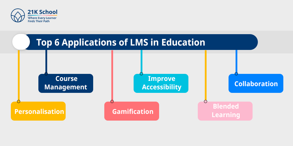 Top 6 Applications of LMS in Education 