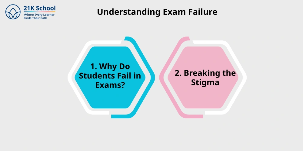 Understanding Exam Failure
