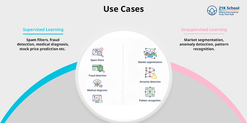 Use Cases