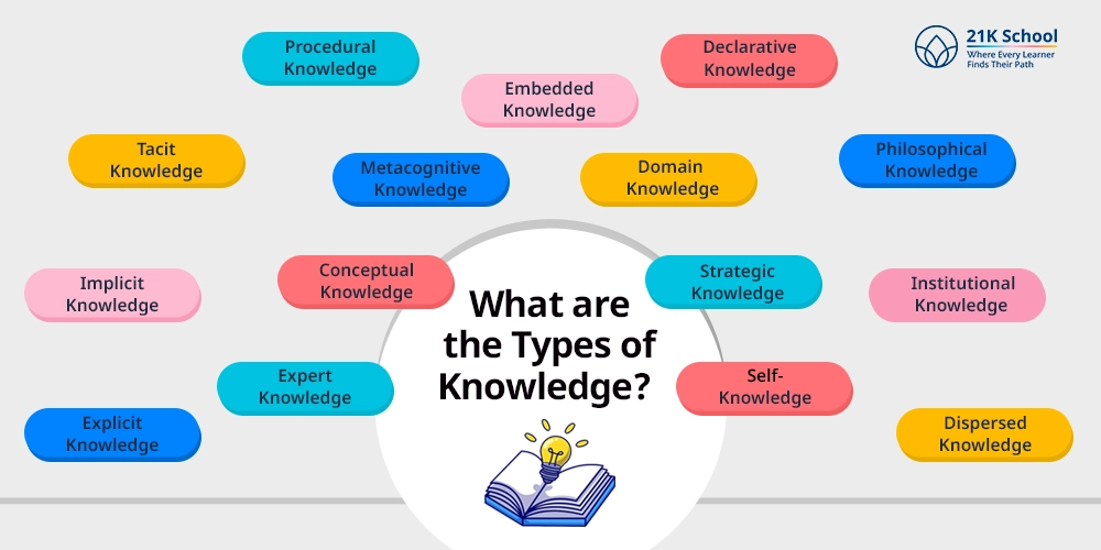 What are the Types of Knowledge
