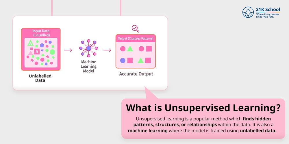 What is Unsupervised Learning