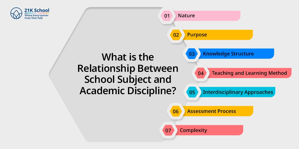 What is the Relationship Between School Subject and Academic Discipline