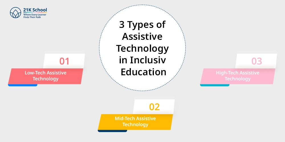 3 Types of Assistive Technology in Inclusive Education