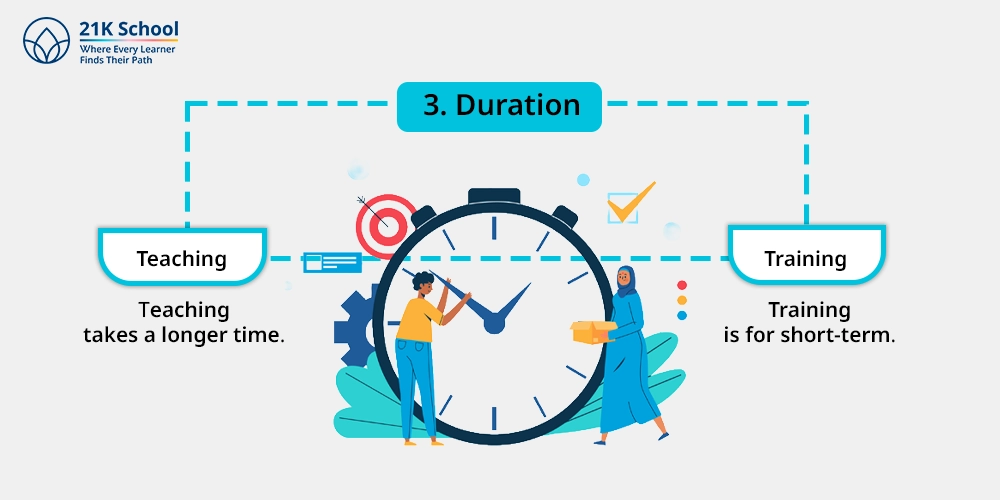 3. Duration