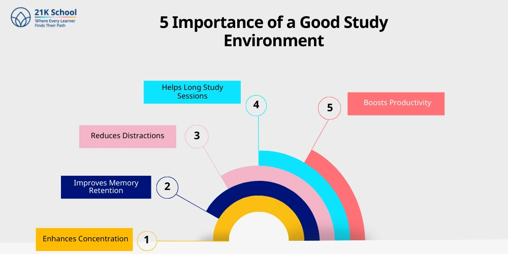 5 Importance of a Good Study Environment