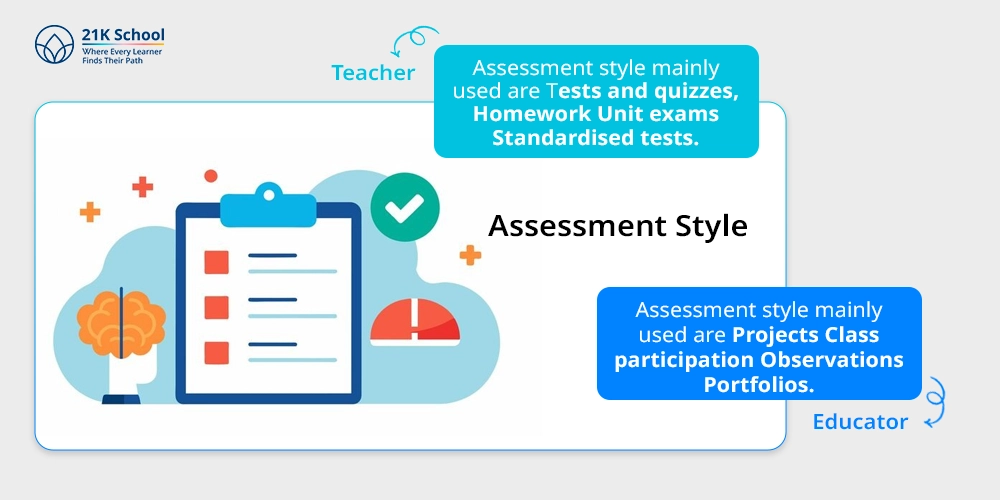 Assessment Style