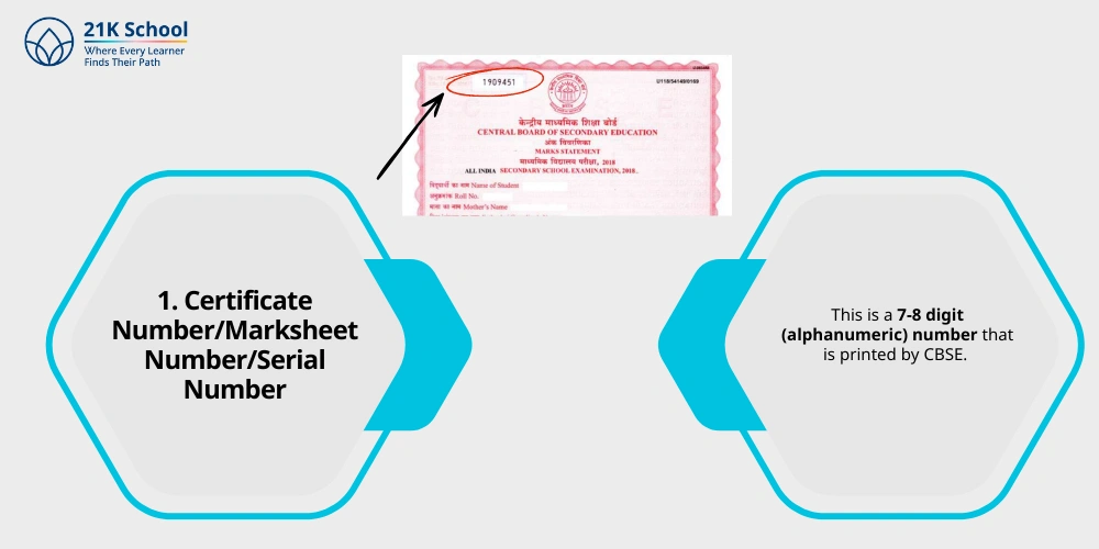 Certificate Number/Marksheet Number/Serial Number