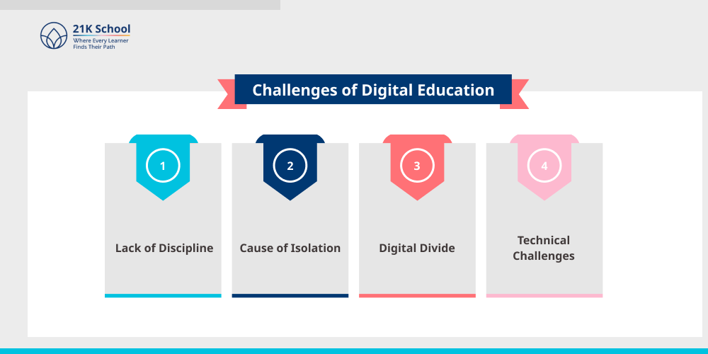 Challenges of Digital Education