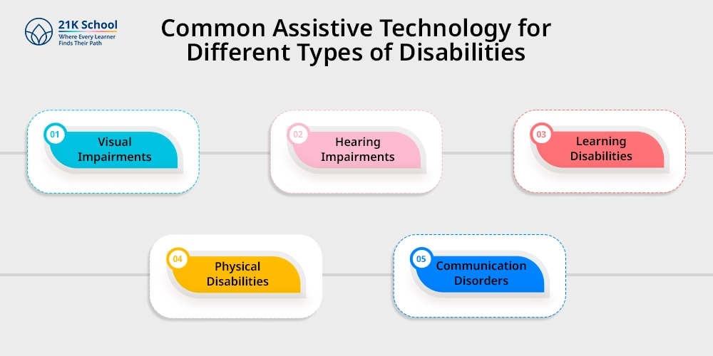 Common Assistive Technology for Different Types of Disabilities