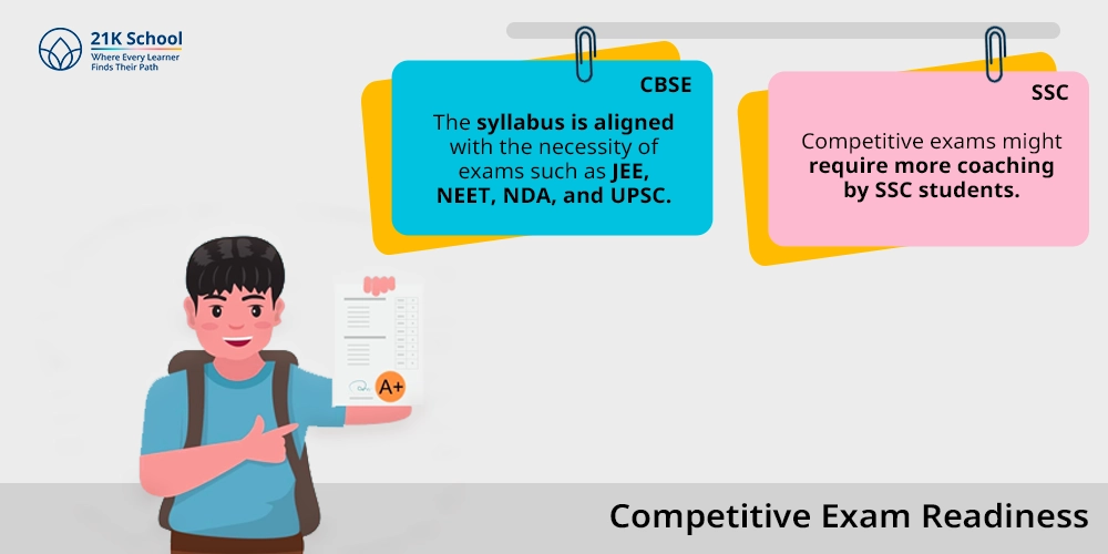 Competitive Exam Readiness