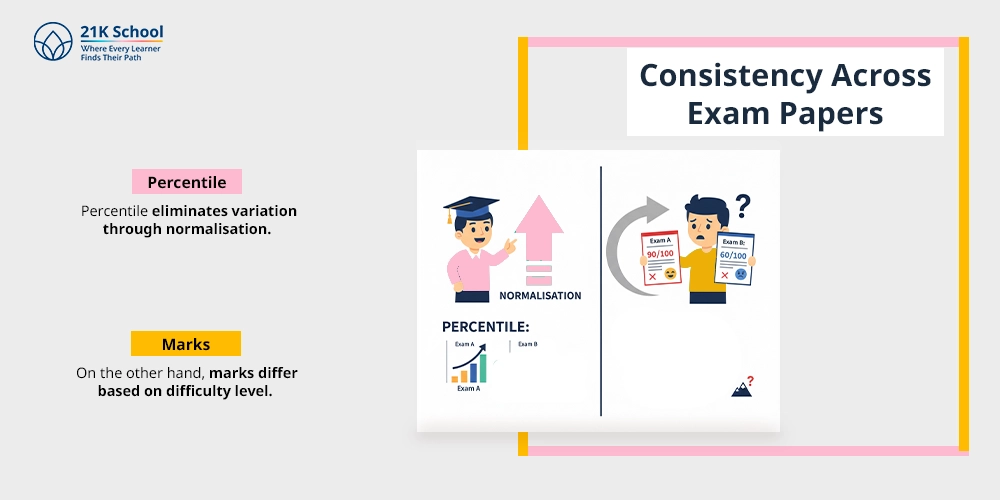 Consistency Across Exam Papers
