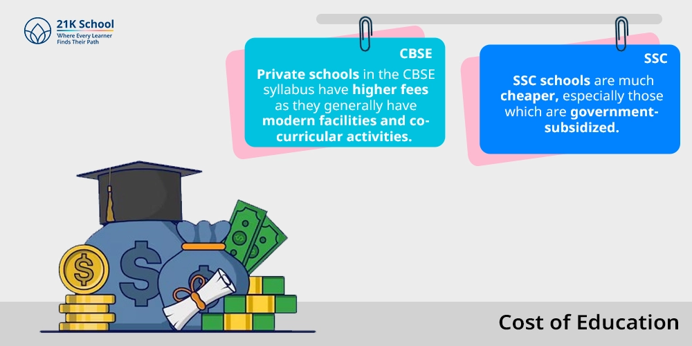  Cost of Education