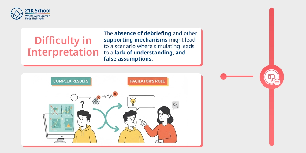 Difficulty in Interpretation