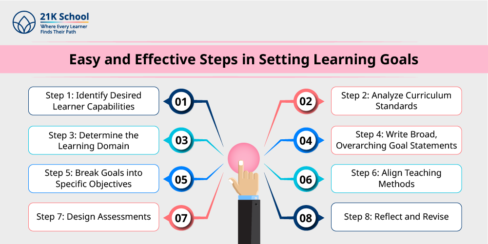 Easy and Effective Steps in Setting Learning Goals