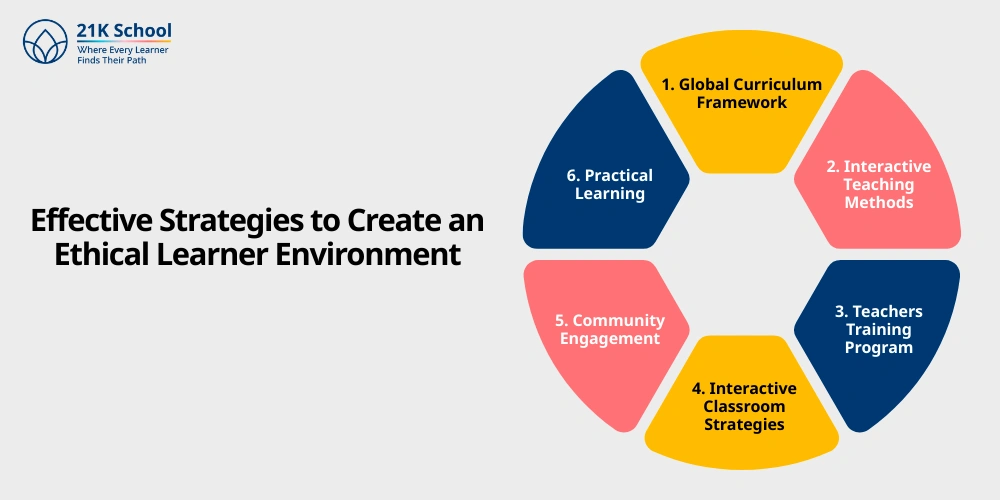 Effective Strategies to Create an Ethical Learner Environment