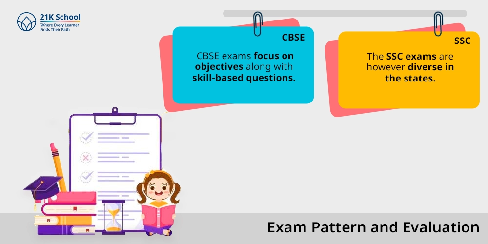  Exam Pattern and Evaluation