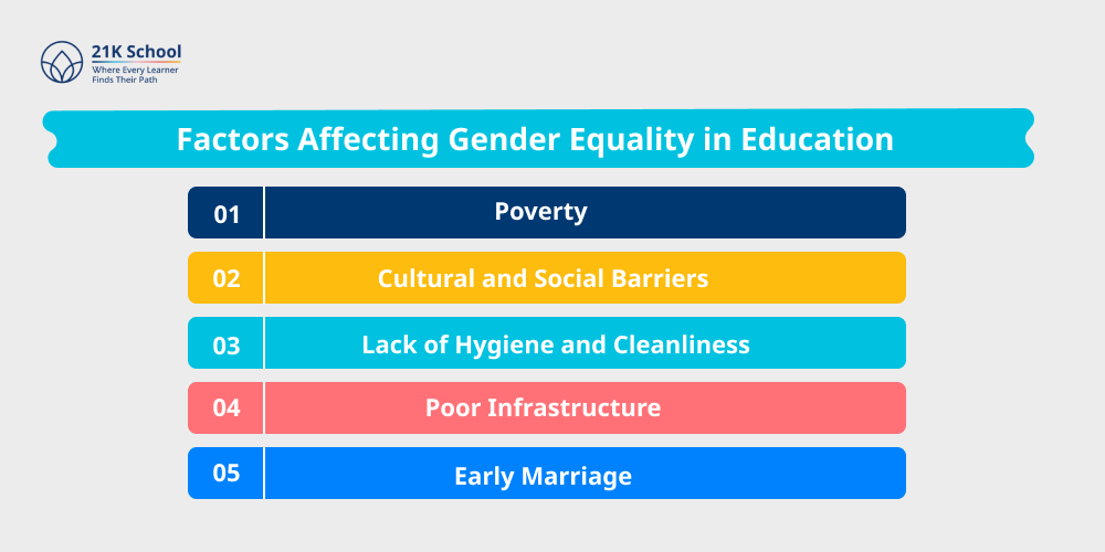 Factors Affecting Gender Equality in Education 